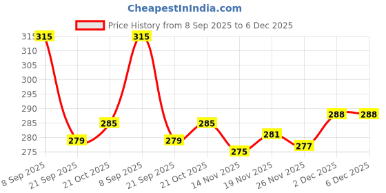 flipkart.com tensionx VRAJSHREE ENTERPRISES HEAVY DUTY -004 red baseball bat for Willow Baseball Bat For 15+ Yrs tensionx Price History Graph from 8 Sep 2025 to 6 Dec 2025
