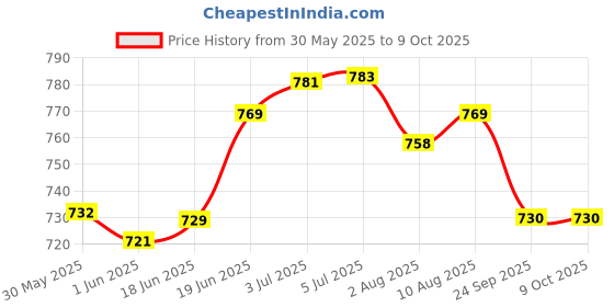 flipkart.com tenstar ts_crm_std Carrom Stand tenstar Price History Graph from 30 May 2025 to 8 Oct 2025