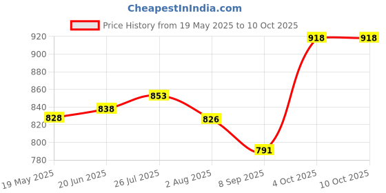 flipkart.com tenstar Ultimate Foldable Carrom Stand tenstar Price History Graph from 19 May 2025 to 10 Oct 2025
