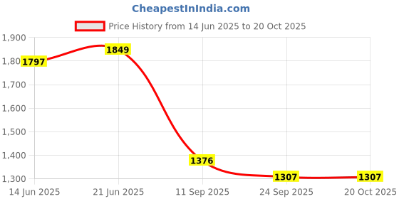 flipkart.com neeva enterprise TENT 25 Tent - For 3 PERSON neeva enterprise Price History Graph from 14 Jun 2025 to 19 Oct 2025