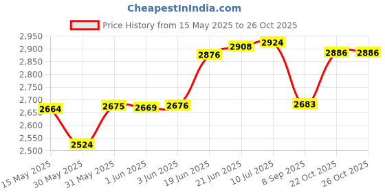 flipkart.com decorify TENT CEILING 15*10 FEET Tent - For Tent Decoration, Wedding Decoration, Event Decoration, Pandal Decoration decorify Price History Graph from 15 May 2025 to 26 Oct 2025