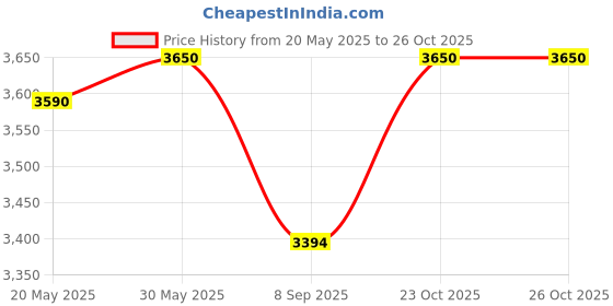 flipkart.com decorify TENT CEILING 15*15 FEET Tent - For Tent Decoration, Wedding Decoration, Event Decoration, Pandal Decoration decorify Price History Graph from 20 May 2025 to 26 Oct 2025