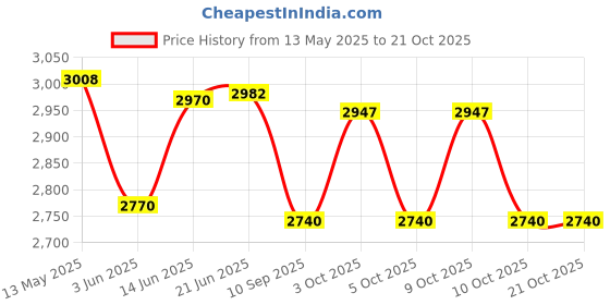 flipkart.com bmlp Tent Ceiling Cloth Micro 230 ft/3.25 ft Tent - For Marriage decoration bmlp Price History Graph from 13 May 2025 to 21 Oct 2025