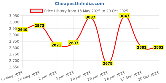 flipkart.com bmlp Tent Ceiling Cloth Micro 230 ft/3.25 ft Tent - For Marriage decoration bmlp Price History Graph from 13 May 2025 to 20 Oct 2025