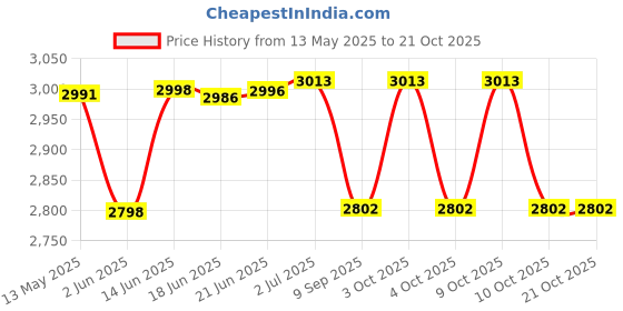 flipkart.com bmlp Tent Ceiling Cloth Micro 230 ft/3.25 ft Tent - For Marriage decoration bmlp Price History Graph from 13 May 2025 to 20 Oct 2025