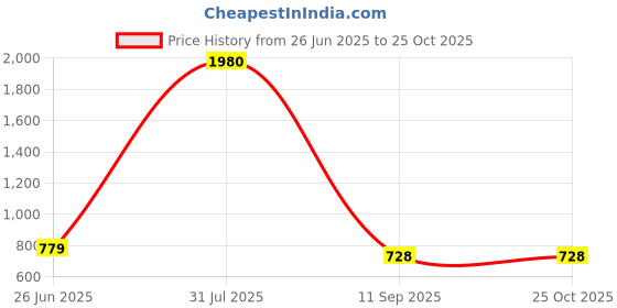 flipkart.com bbd kitchen shop Tent Cord Adjusters bbd kitchen shop Price History Graph from 26 Jun 2025 to 25 Oct 2025