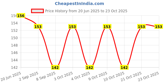 flipkart.com hunny - bunch Tent Cord Adjusters hunny - bunch Price History Graph from 20 Jun 2025 to 22 Oct 2025