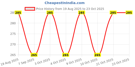 flipkart.com hunny - bunch Tent Cord Adjusters hunny - bunch Price History Graph from 19 Aug 2025 to 22 Oct 2025