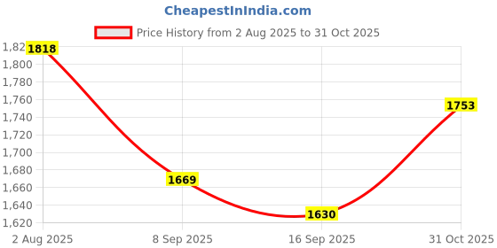 flipkart.com bmlp Tent Curtain 15* 10 feet bmlp Price History Graph from 2 Aug 2025 to 31 Oct 2025