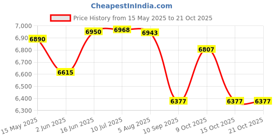 flipkart.com bmlp Tent Decoration Ceiling 20 * 20 Tent - For Marriage function, Anniversary, Birthday parties bmlp Price History Graph from 15 May 2025 to 20 Oct 2025