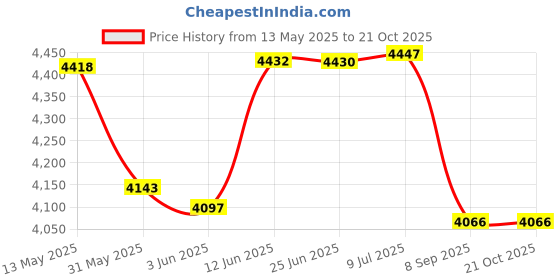 flipkart.com bmlp Tent Designer Ceiling 15*15 Tent - For Marriage ceremony, Birthday parties, Anniversary function, Puja festival, Occasion bmlp Price History Graph from 13 May 2025 to 20 Oct 2025