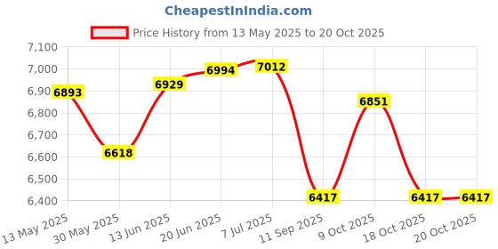 flipkart.com bmlp Tent Designer Ceiling 20*20 Tent - For Marriage ceremony, Anniversary function, Birthday parties, Festival decoration, Puja bmlp Price History Graph from 13 May 2025 to 20 Oct 2025
