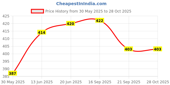 flipkart.com dorytoys tent house dorytoys Price History Graph from 30 May 2025 to 28 Oct 2025