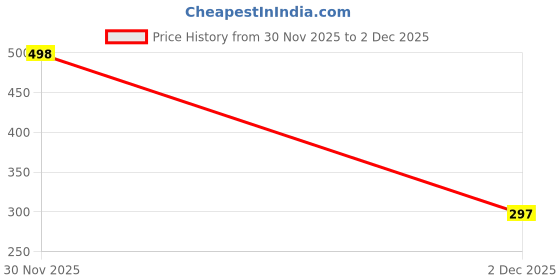 flipkart.com eligent enterprise Tent House 10 year kids toys penguin tent house for boys and girls(Big Size) eligent enterprise Price History Graph from 30 Nov 2025 to 2 Dec 2025