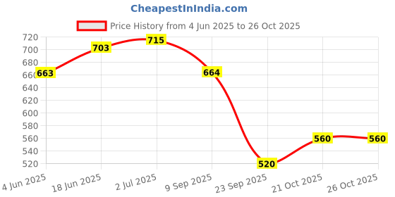 flipkart.com mangalam fab tent house Dilex Purple tent house,Washeble (Size 2-7 year boys and girl) mangalam fab Price History Graph from 4 Jun 2025 to 25 Oct 2025