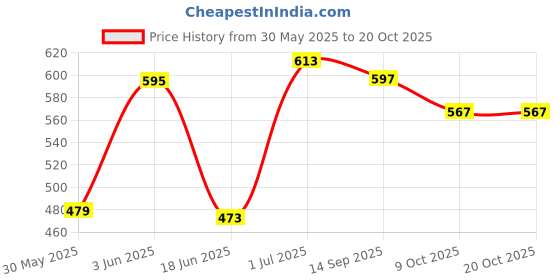 flipkart.com radhe enterprise Tent House For 3-13 Years Old Kids radhe enterprise Price History Graph from 30 May 2025 to 20 Oct 2025
