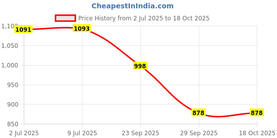 flipkart.com kalpatru enterprise Tent House For 3-13 Years Old Kids kalpatru enterprise Price History Graph from 2 Jul 2025 to 18 Oct 2025
