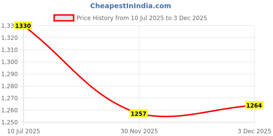 flipkart.com house of common Tent House For 3-13 Years Old Kids house of common Price History Graph from 10 Jul 2025 to 2 Dec 2025