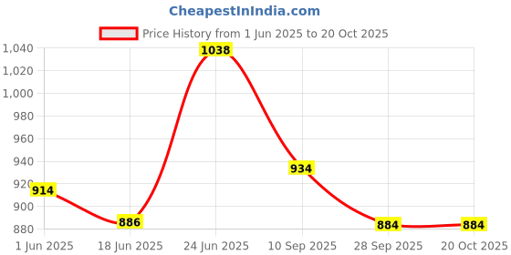 flipkart.com radhe enterprise Tent House For 3-13 Years Old Kids (New Sweet Home ) radhe enterprise Price History Graph from 1 Jun 2025 to 20 Oct 2025