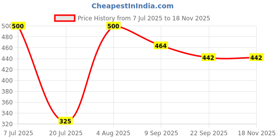 flipkart.com shree incorporation Tent House for Baby Boy Girl Play House for 4-12 Yrs Kids Children shree incorporation Price History Graph from 7 Jul 2025 to 17 Nov 2025