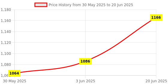flipkart.com fiddlerz Tent House for Girls Kids Home Pretend Play Big Jumbo Toy Baby House Hut (Rainbow Tent) fiddlerz Price History Graph from 30 May 2025 to 20 Jun 2025