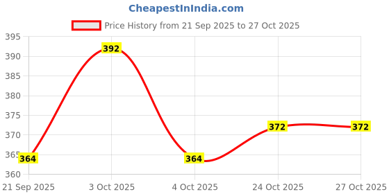 flipkart.com dorytoys tent house for girls-New_Doll tent 26 dorytoys Price History Graph from 21 Sep 2025 to 27 Oct 2025