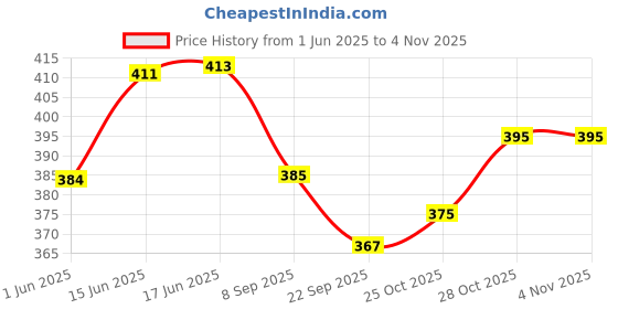 flipkart.com nafhotoz tent house for kids nafhotoz Price History Graph from 1 Jun 2025 to 3 Nov 2025