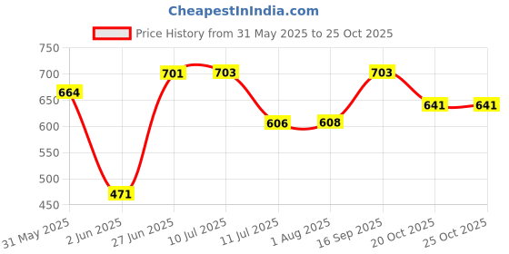 flipkart.com medivedas Tent House for Kids 3+ Years Boys & Girls Big Size Tent House Jungle Safari Zoo medivedas Price History Graph from 31 May 2025 to 25 Oct 2025