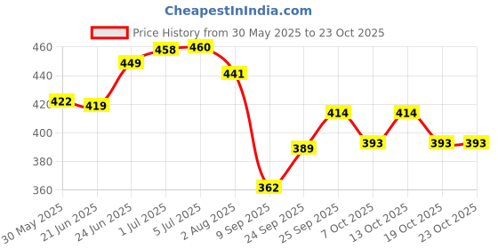 flipkart.com cloudconcept Tent House for Kids Baby Boy Girl Play Tent House for 4-10 Yrs Kids Children cloudconcept Price History Graph from 30 May 2025 to 23 Oct 2025