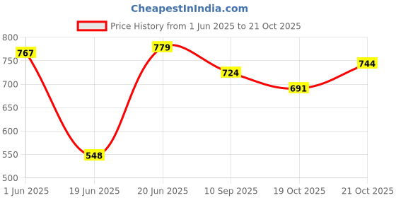 flipkart.com fiddlerz Tent House for Kids Boys Girls Home Pretend Play Big Toy Baby House Hut (Battle Ground Heroes) fiddlerz Price History Graph from 1 Jun 2025 to 21 Oct 2025