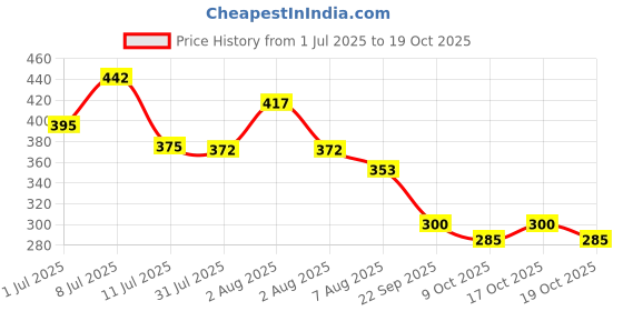 flipkart.com toysmart Tent House for Kids Candy Play Tent House toys for boys and girls(Big) toysmart Price History Graph from 1 Jul 2025 to 19 Oct 2025