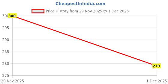 flipkart.com cantus Tent House for Kids doll house Tent House for 10 year boys and girls(Big Size) cantus Price History Graph from 29 Nov 2025 to 1 Dec 2025