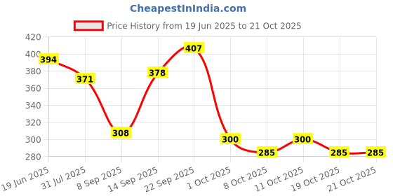 flipkart.com toyskart Tent house for kids happy birthday tent (Big Size) toyskart Price History Graph from 19 Jun 2025 to 21 Oct 2025
