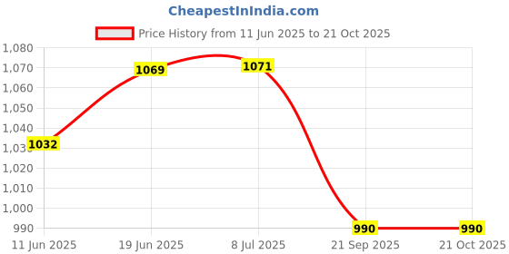 flipkart.com eligent enterprise Tent House for Kids Happy Castle Play Tent House toys for boys and girls(New) eligent enterprise Price History Graph from 11 Jun 2025 to 21 Oct 2025