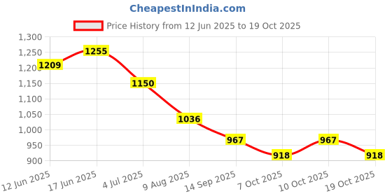 flipkart.com cantus Tent House for Kids Happy Castle Play Tent House toys for boys and girls(New) cantus Price History Graph from 12 Jun 2025 to 19 Oct 2025