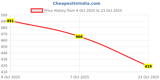flipkart.com nutriverse Tent House For Kids Large Size Jumbo Tent House (Multicolor)_FK116 nutriverse Price History Graph from 6 Oct 2025 to 23 Oct 2025