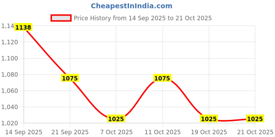 flipkart.com cantus Tent House for Kids New Play Tent House toys for boys and girls(Big) cantus Price History Graph from 14 Sep 2025 to 21 Oct 2025