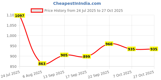 flipkart.com eligent enterprise Tent House for Kids Pink Cat Play Tent House toys for boys and girls(Big) eligent enterprise Price History Graph from 24 Jul 2025 to 27 Oct 2025