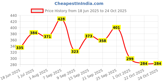 flipkart.com toyskart Tent House for kids play house candy tent house (Big Size) toyskart Price History Graph from 18 Jun 2025 to 24 Oct 2025
