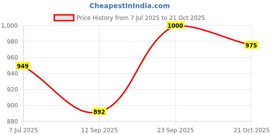 flipkart.com toysme Tent House For Kids Purple Big Size Tent House for Boys and Girls toysme Price History Graph from 7 Jul 2025 to 21 Oct 2025