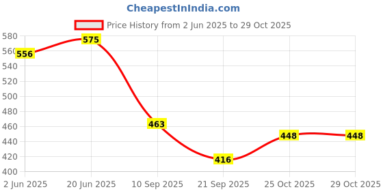flipkart.com charvi enterprise TENT HOUSE Kids Play Tent House for 3 Year Old Girls and Boys charvi enterprise Price History Graph from 2 Jun 2025 to 29 Oct 2025