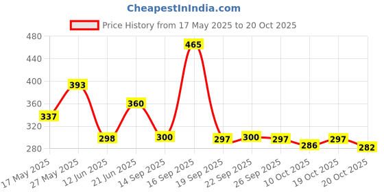 flipkart.com eligent enterprise Tent house toys for boys and girls (Big size) eligent enterprise Price History Graph from 17 May 2025 to 20 Oct 2025