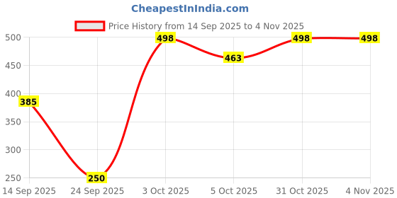 flipkart.com bhavy sales Tent house toys for boys and girls (Big size) (Pink) bhavy sales Price History Graph from 14 Sep 2025 to 2 Nov 2025