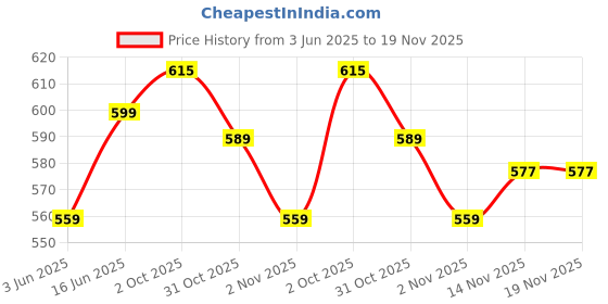 flipkart.com inditradition Tent Pole Sticks for 4 Person Capacity Tents(1 Pair, 7+7 Sticks, 155 Inches) Tent - For Stick inditradition Price History Graph from 3 Jun 2025 to 19 Nov 2025