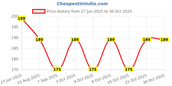 flipkart.com viyagee Tent Seam Tape viyagee Price History Graph from 27 Jun 2025 to 29 Oct 2025