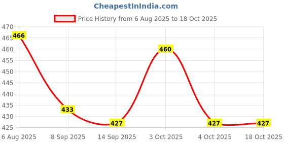 flipkart.com tentex 104 TC Cotton Single Striped Flat Bedsheet tentex Price History Graph from 6 Aug 2025 to 18 Oct 2025