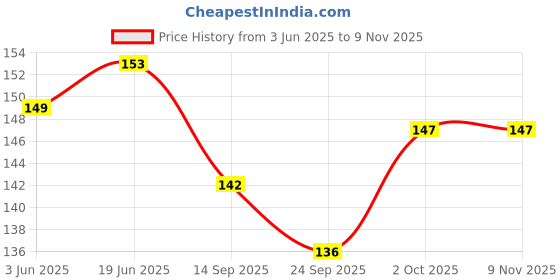flipkart.com wobbox Tenth Birthday Photo Booth Party Props Blue, 10th Birthday Decorations for Boys Photo Booth Board wobbox Price History Graph from 3 Jun 2025 to 7 Nov 2025