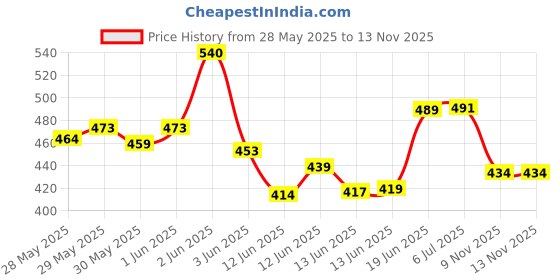 flipkart.com tenthouse TARPAULINE SHEET WATERPROOF COVER Tent - For PROTECT FROM UV RESISTANT,RAIN, 9 FEET X 12 FEET 250 GSM tenthouse Price History Graph from 28 May 2025 to 12 Nov 2025