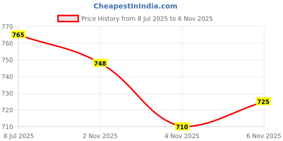 flipkart.com tenthouse TARPAULINE SHEET WATERPROOF COVER Tent - For UV RESISTANT,RAIN, 12 FEET X 15 FEET tenthouse Price History Graph from 8 Jul 2025 to 6 Nov 2025