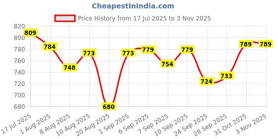flipkart.com tenthouse TARPAULINE Tent - For PROTECT FROM UV RESISTANT,RAIN, 12 FEET X 18 FEET 200 GSM tenthouse Price History Graph from 17 Jul 2025 to 2 Nov 2025